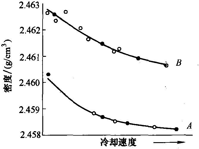 4.1.2 玻璃密度与温度及热历史的关系